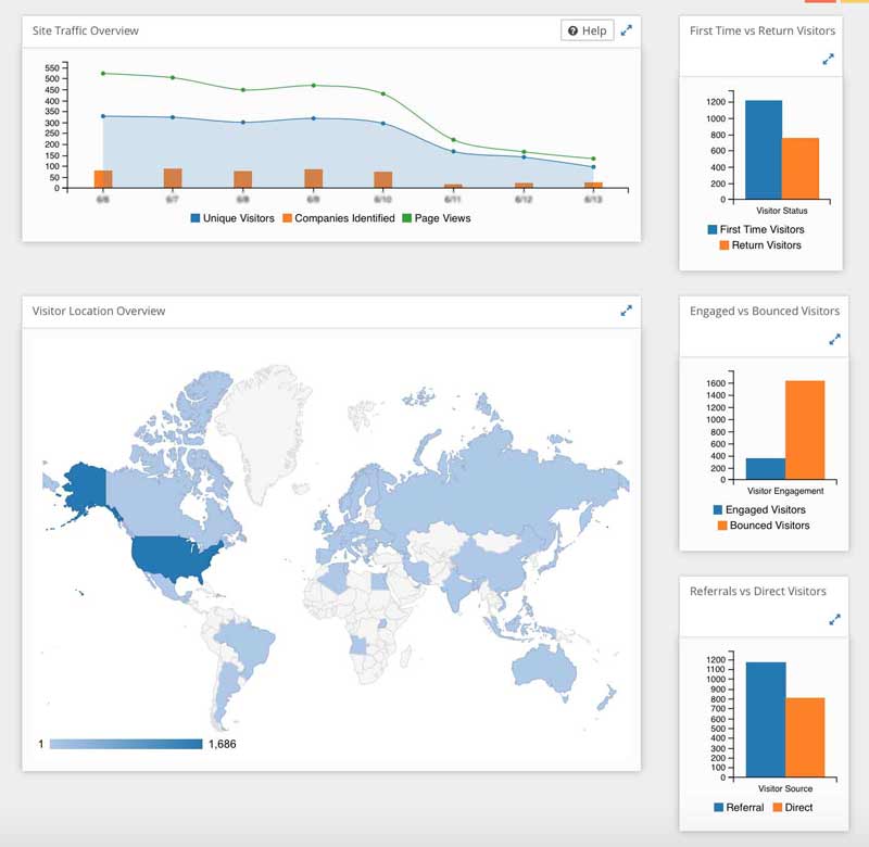 Website Visitor Analytics - VisualVisitor Virtual Visitor